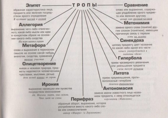 Изобразительные и выразительные средства языка