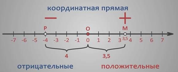 Координатная прямая