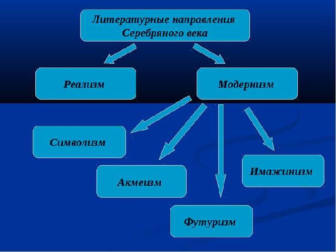 Литературные направления