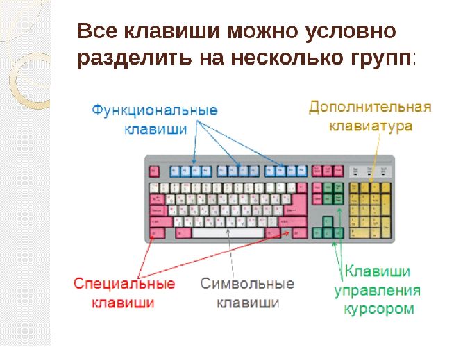 Основные положения пальцев на клавиатуре