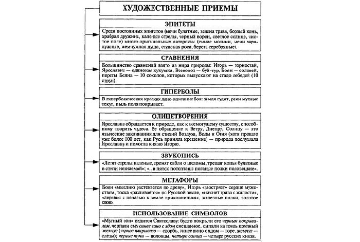 Стол «Художественные инструменты в литературе”