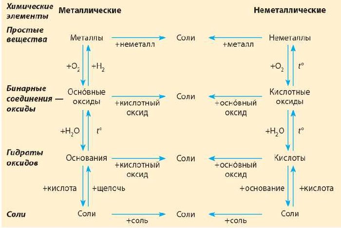 Генетическая связь между классами неорганических веществ