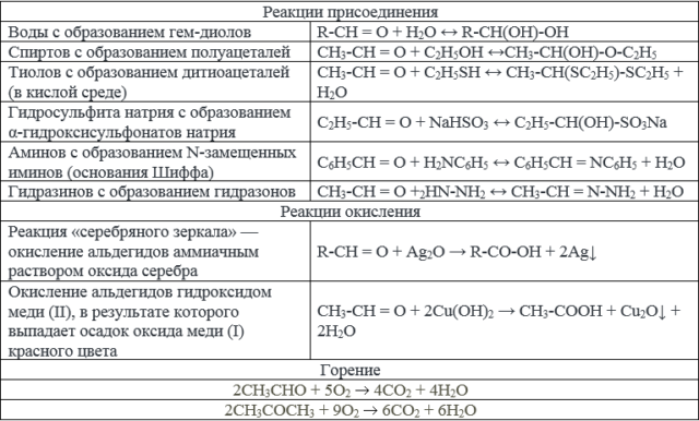 Химические свойства альдегидов