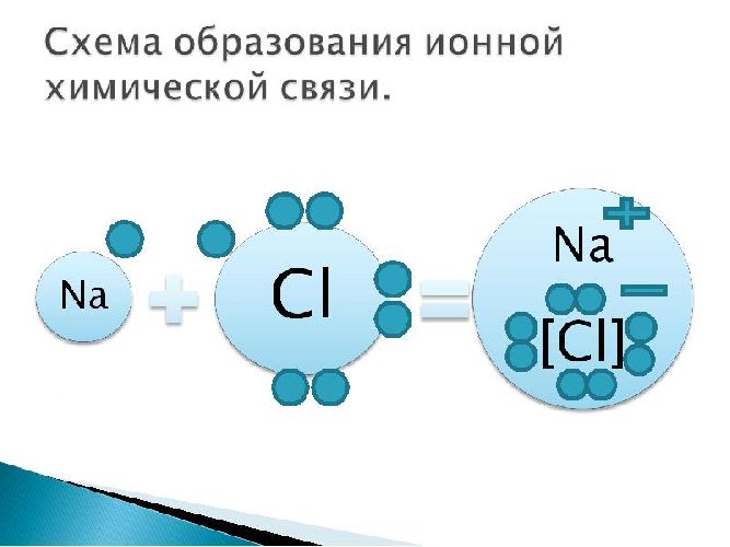 Ионная химическая связь