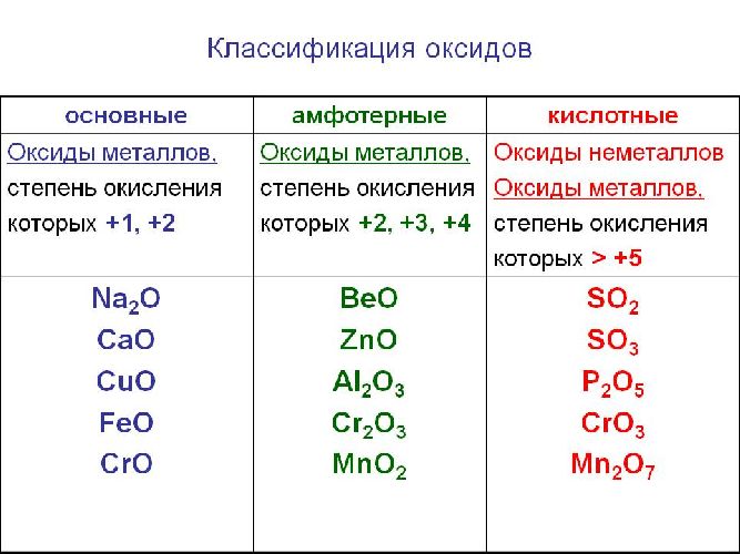 Основные оксиды