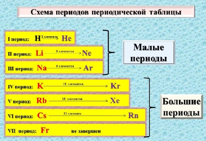 Периодическая таблица химических элементов Менделеева