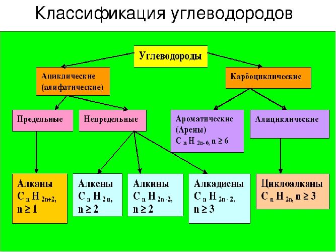 Предмет по органической химии