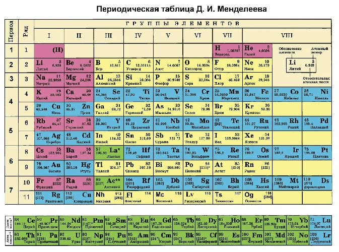 Таблица окисления химических элементов