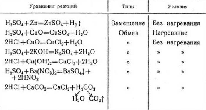 Уравнения химических реакций