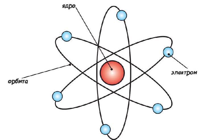 Атомы и молекулы