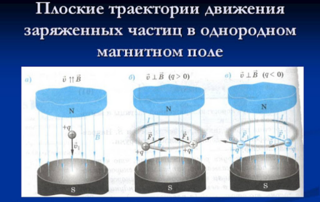 Действие магнитного поля на движущийся заряд