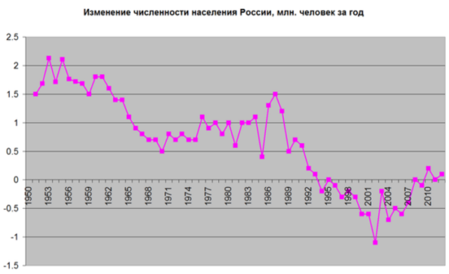 Демография