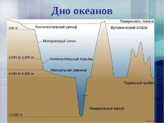 Дно Мирового океана