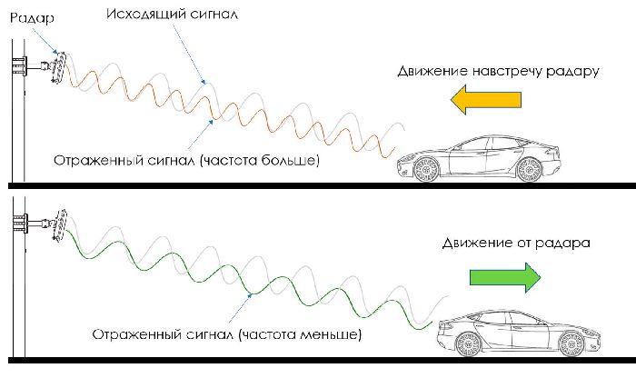 Эффект Доплера