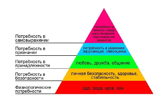 Экзистенциальные потребности человека