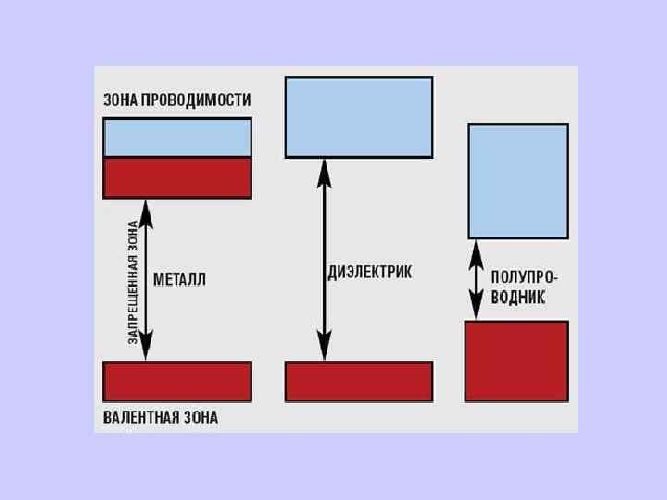 Электронная проводимость металлов