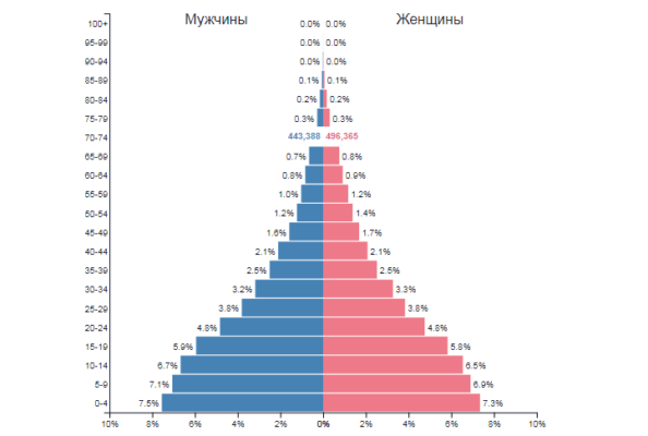 Естественный прирост населения