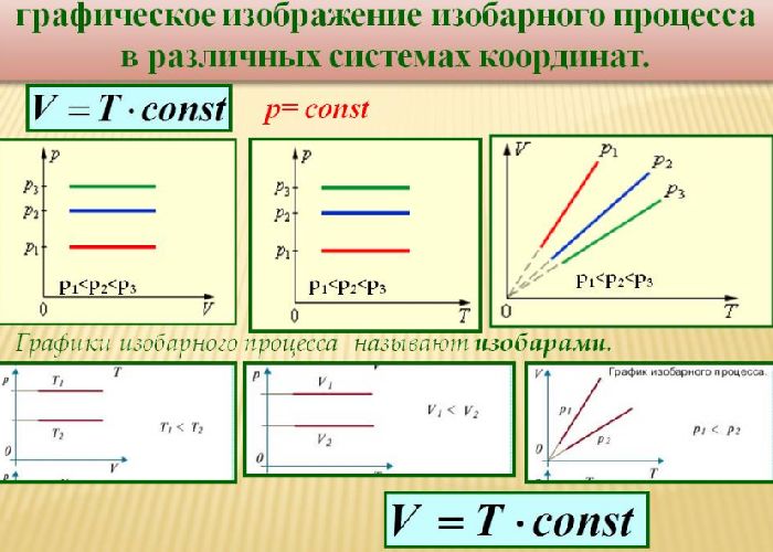 Газовые законы