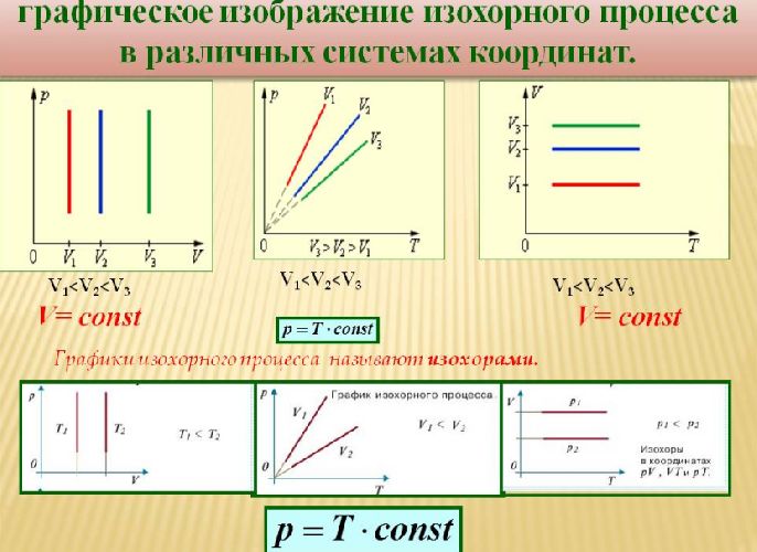 Газовые законы