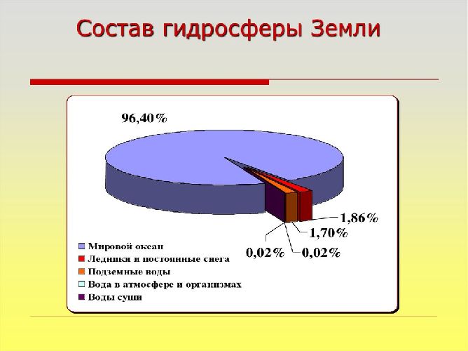 Границы гидросферы