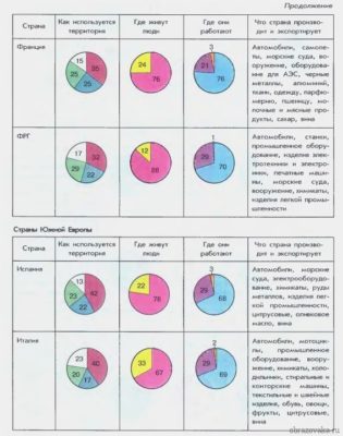 Хозяйство Зарубежной Европы