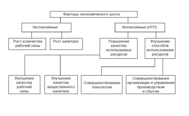 Интенсивный и экстенсивный методы ведения хозяйства