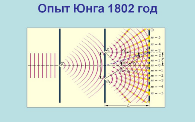 Интерференция и дифракция света