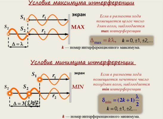 Интерференция света