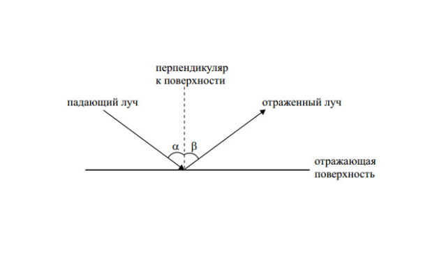 Изображение в плоском зеркале