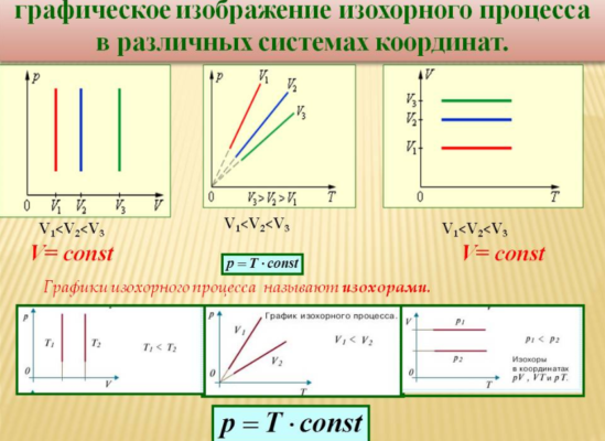 Изопроцессы