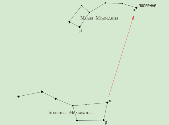 Как найти полярную звезду?