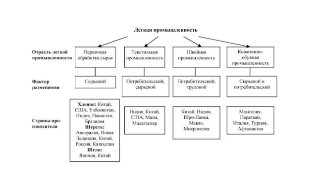 Легкая и пищевая промышленность мира
