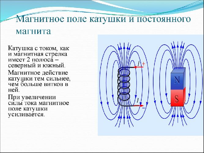 Магнитное поле катушки с током