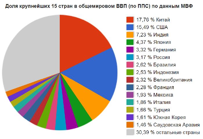 Место России в мировой экономике