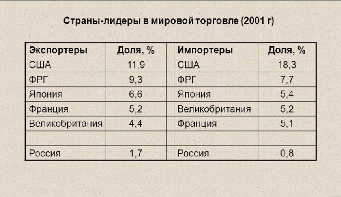 Мировая торговля