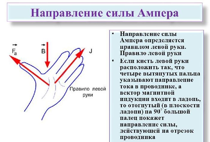 Направление силы Ампера