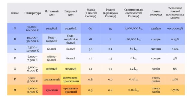Основные характеристики звезд