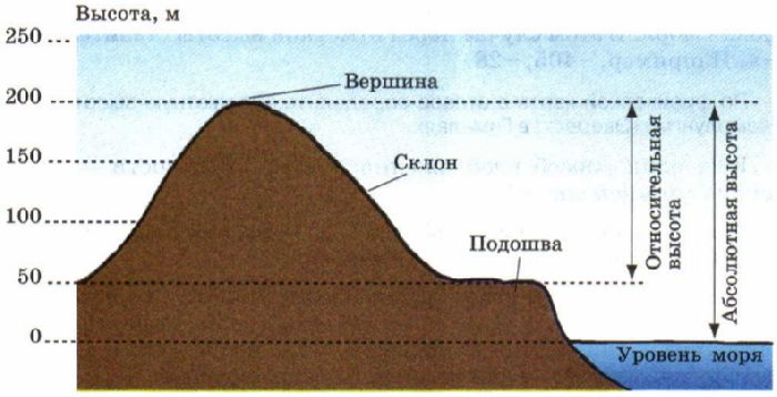 Относительная и абсолютная высота