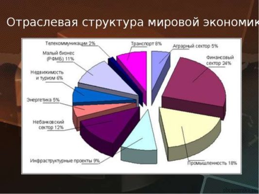 Отраслевая структура мирового хозяйства