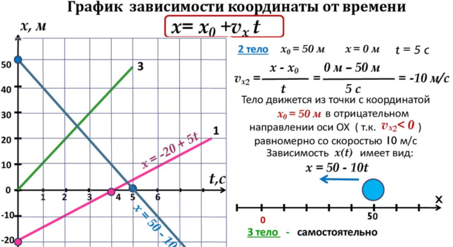 Перемещение при прямолинейном равномерном движении