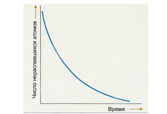 Период полураспада