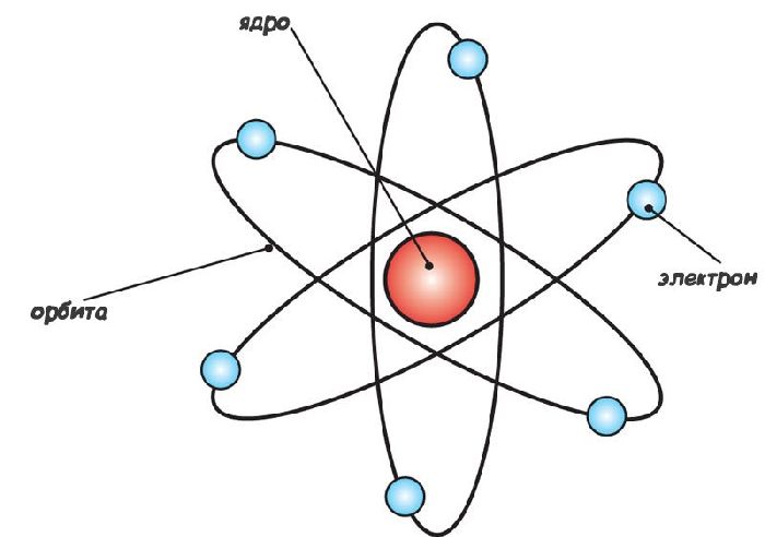 Планетарная модель атома