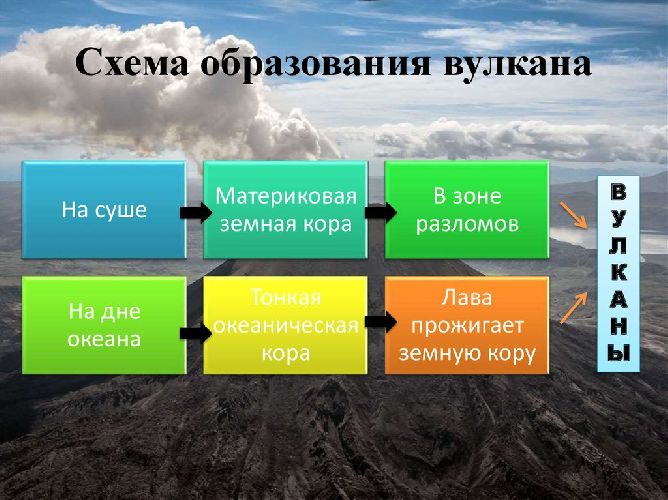 Почему происходят извержения вулканов?