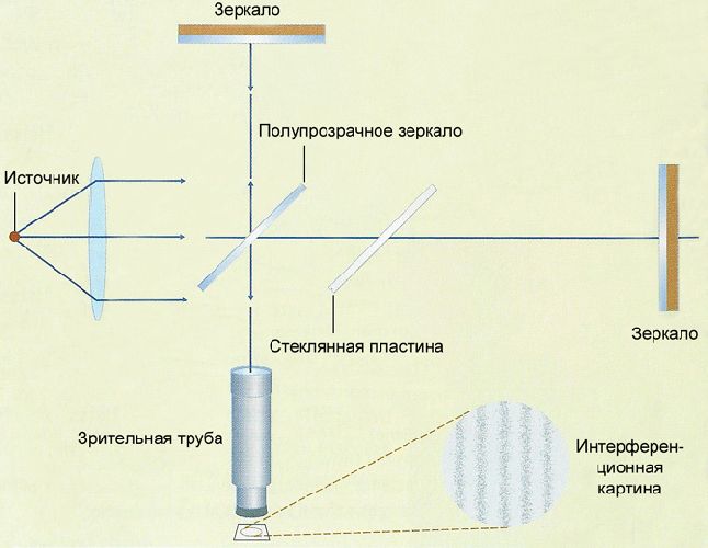 Постулаты специальной теории относительности Эйнштейна