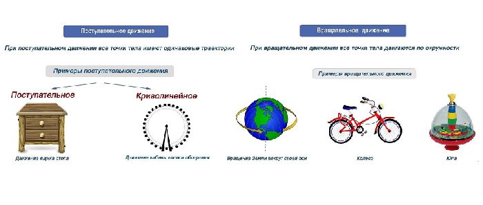 Поступательное движение тела