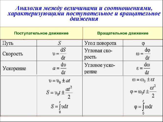 Поступательное и вращательное движение