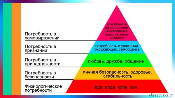 Потребности человека