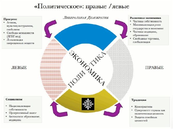 Правые и левые