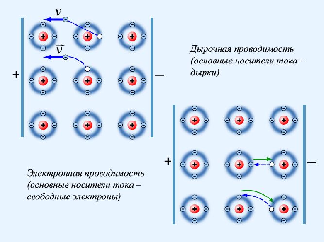 Примесная проводимость полупроводников