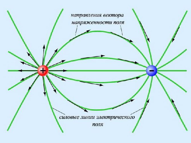 Принцип суперпозиции электрических полей